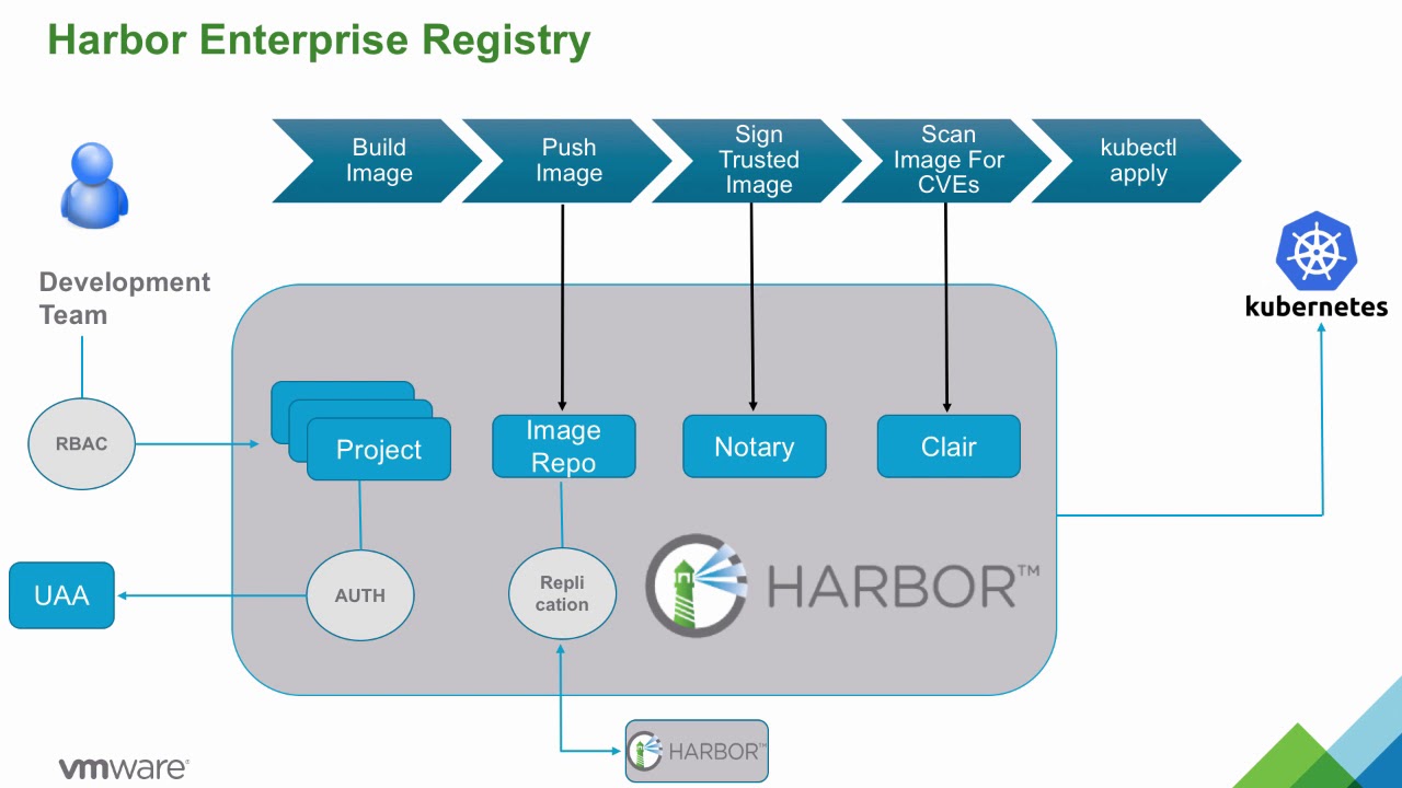 Deploying Harbor Registry for Tanzu Grid