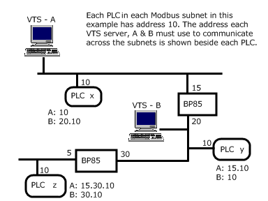 Modbus Plus PLC Addressing