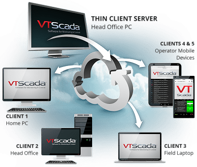 SCADA Thin Client