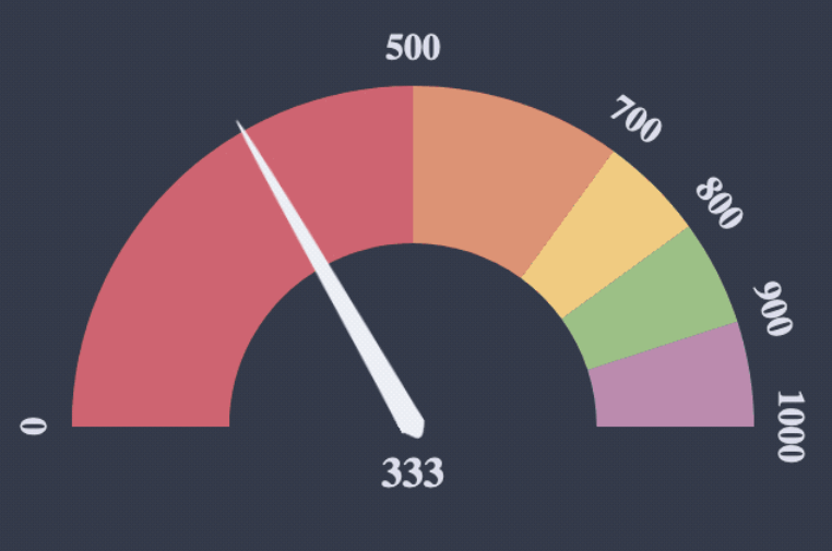Javascript Gauge Library at Cortez Finck blog