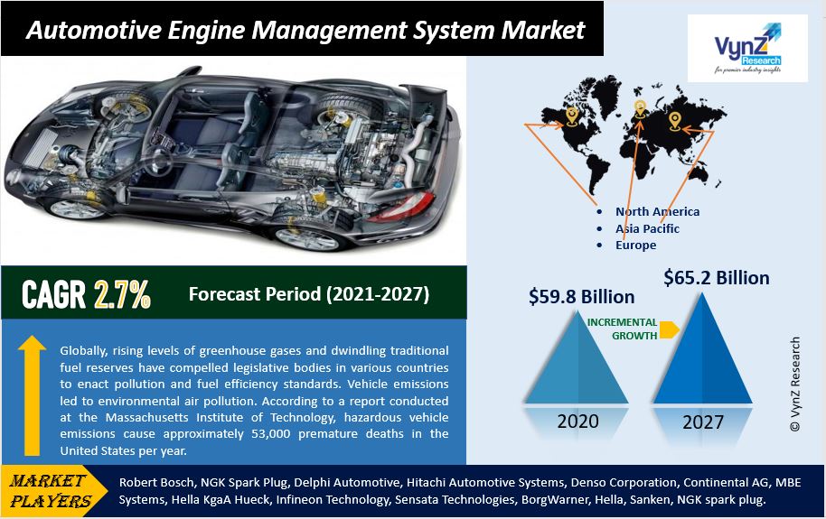 Automotive Engine Management System Market to Reach 65.2 Bn by 2030