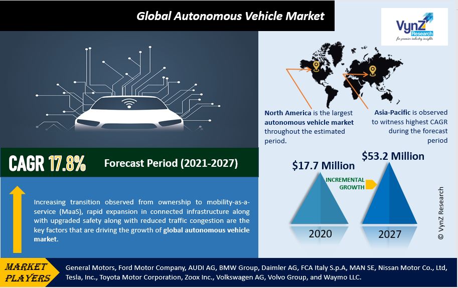 Autonomous Vehicle Market Size Reach 53.2 Million Units by 2030