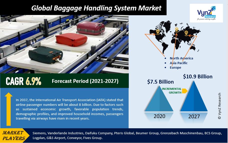 Baggage Handling System Market to Reach USD 10.9 Billion by 2030