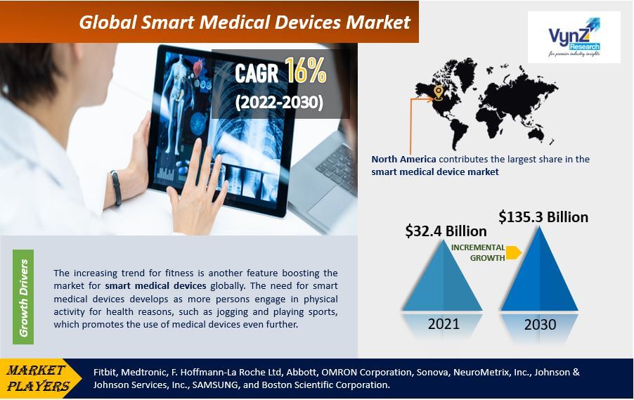 Smart Medical Devices Market to hit USD 135.3 Billion in 2030