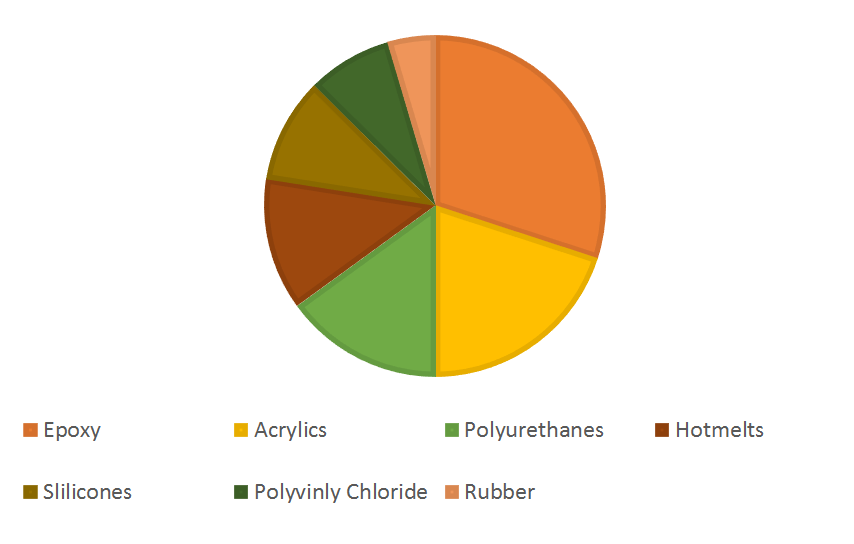 Automotive Adhesive and Sealants Market, Industry Analysis Report 2030