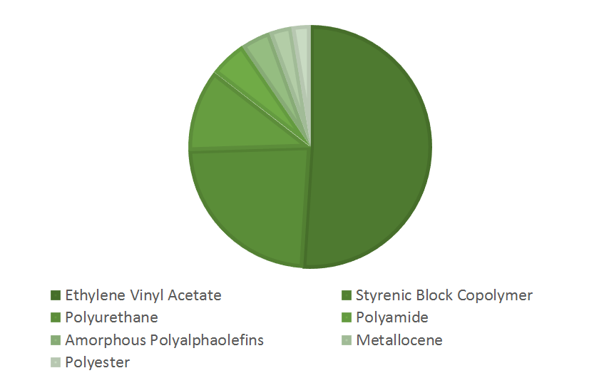 Hot Melt Adhesives Market Size Industry Share Forecast
