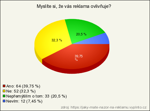 Jaky Mate Nazor Na Reklamu Vysledky Pruzkumu Vyplnto Cz Reseni Pro Online Pruzkumy