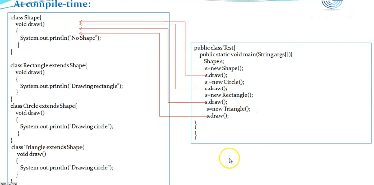 Polymorphism in Java