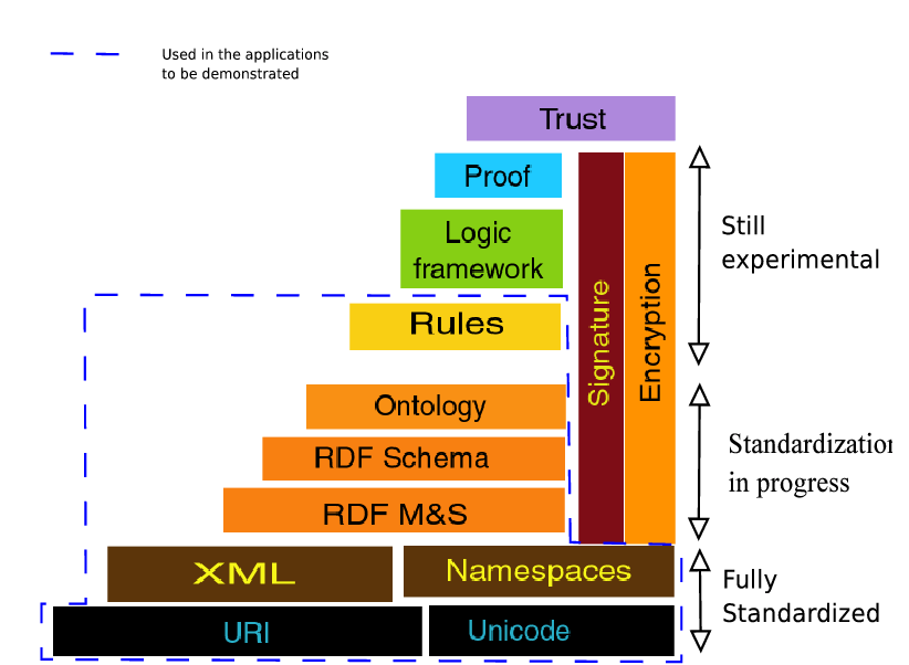 The Semantic Web and its applications at W3C