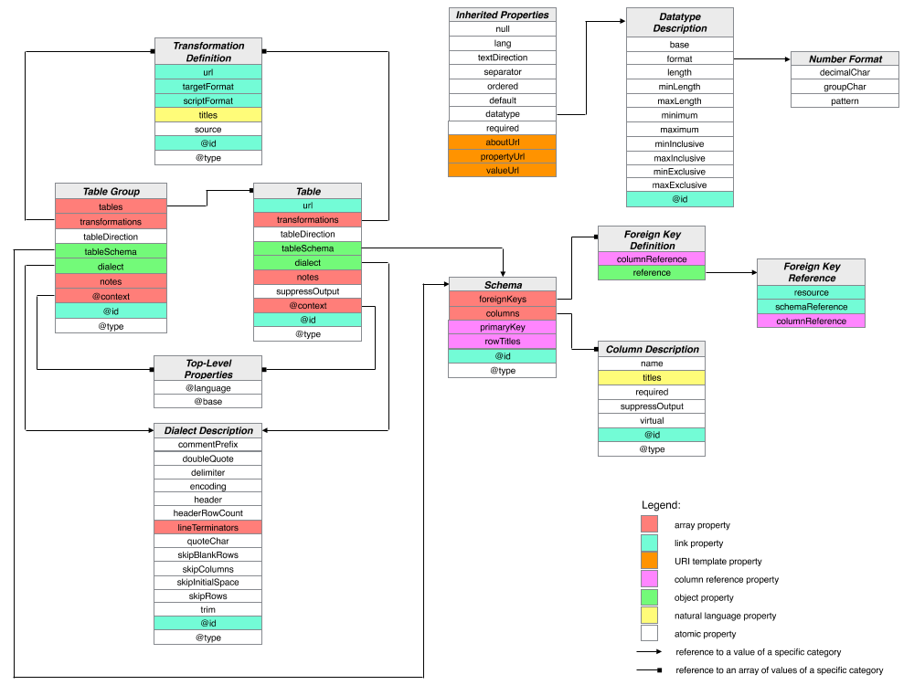 Metadata Vocabulary for Tabular Data