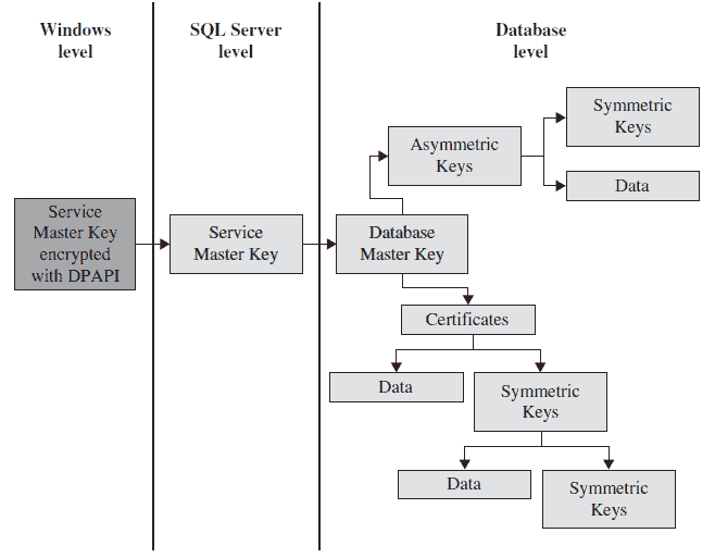 Encrypting Data, Methods of Data Encryption SQL Server