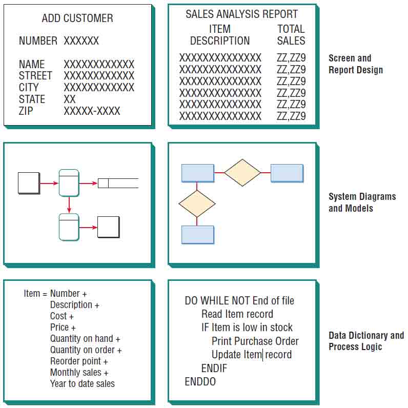 Using ComputerAided Software Engineering (CASE) tools Systems Analysis