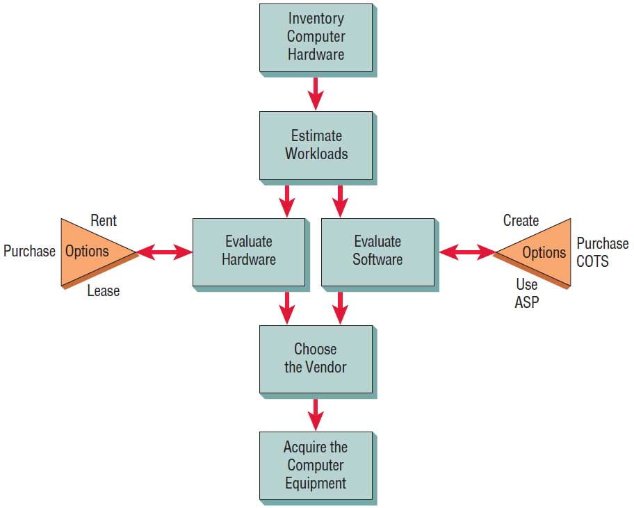 Technical Feasibility Hardware and Software Needs