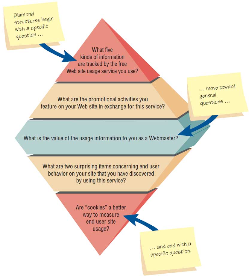 Questions Following The Inverted Funnel Sequence 34+ Pages Explanation