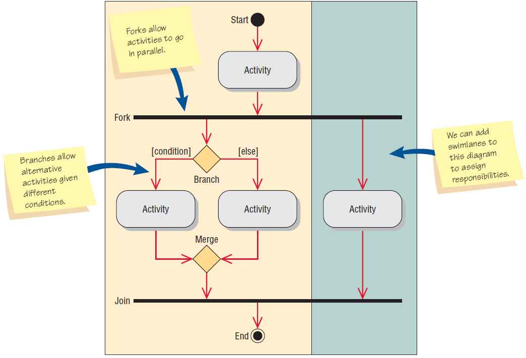Activity Diagram Symbols Explanation Diagram Media | Images and Photos