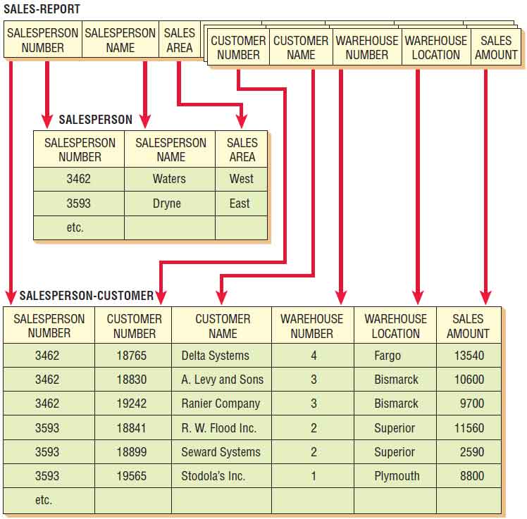 Normalization, step by step with example
