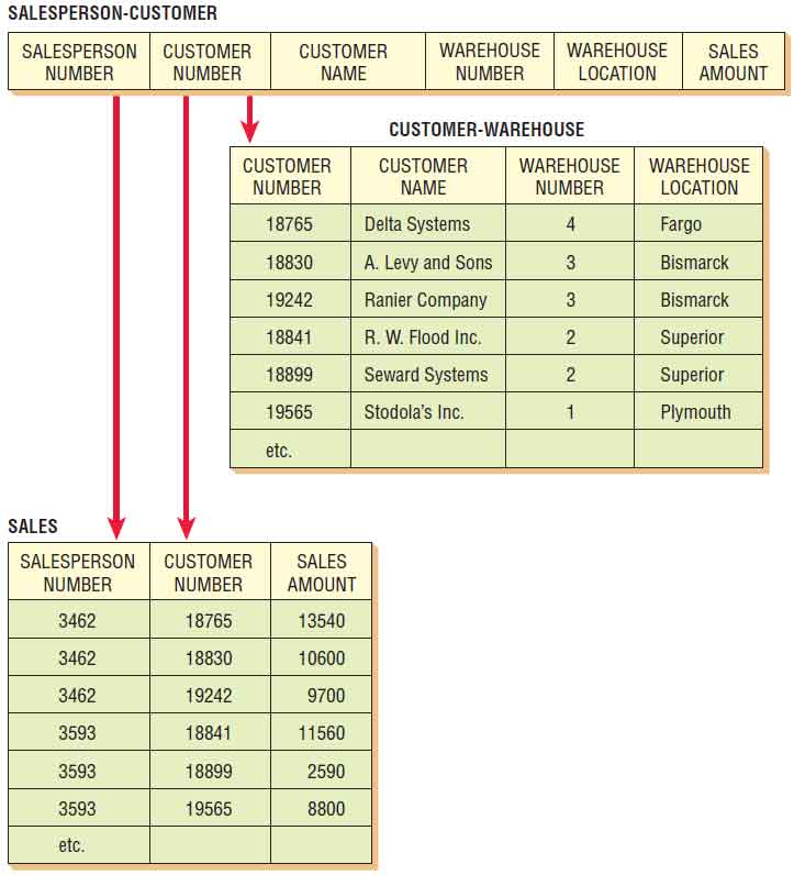 Normalization, step by step with example