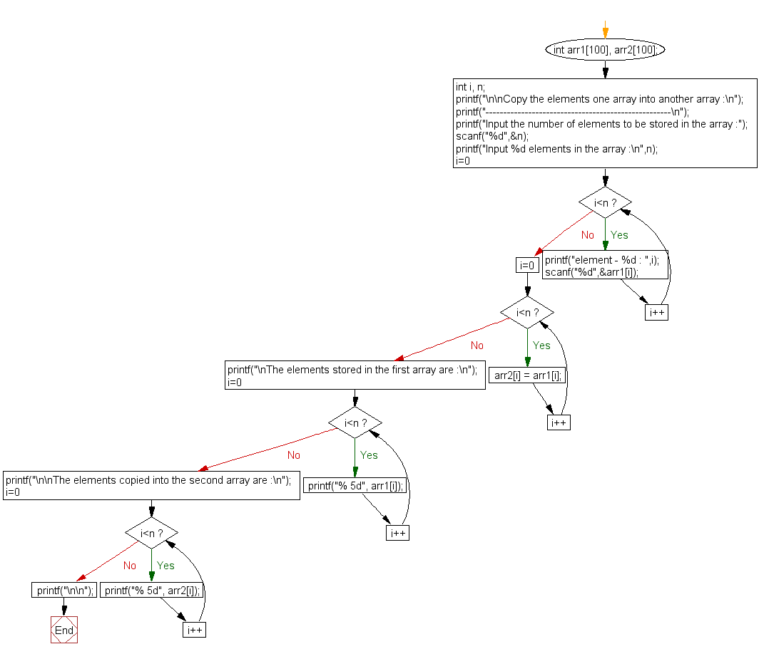 C Program Copy the elements of one array into another array w3resource