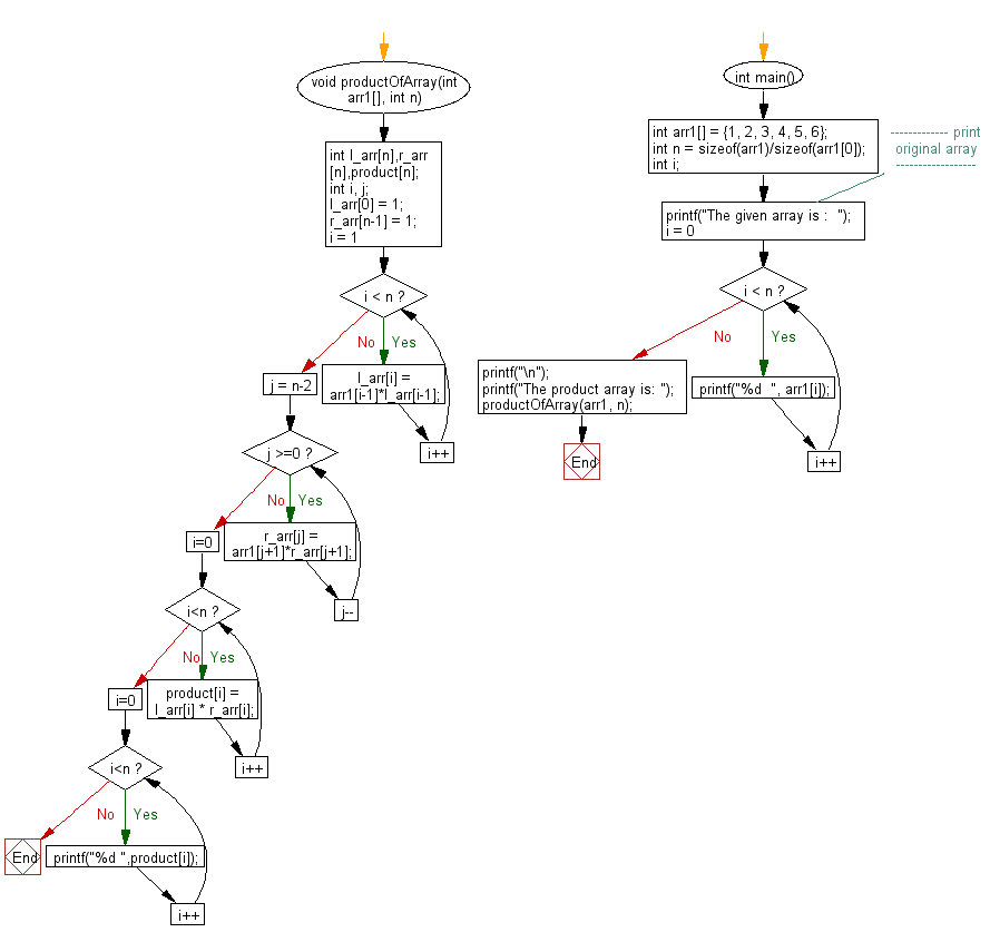 C Array value is the product of all elements except arr[i]