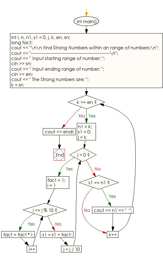 C++ Exercises Find Strong Numbers within a range of numbers w3resource
