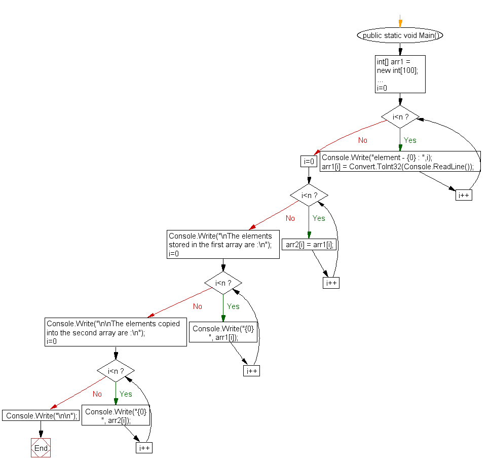 C Copy the elements one array into another array