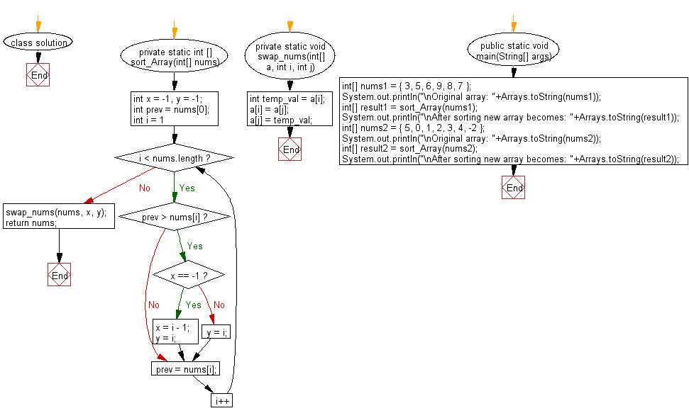 Java Sort an array of distinct integers except two numbers