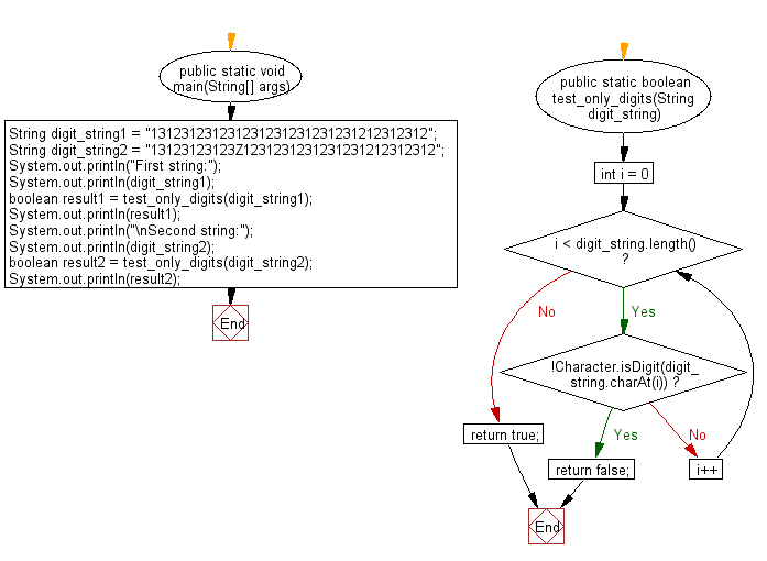 Java exercises Check if a given string contains only digits w3resource