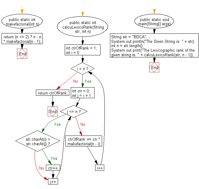 Java exercises Find lexicographic rank of a given string w3resource