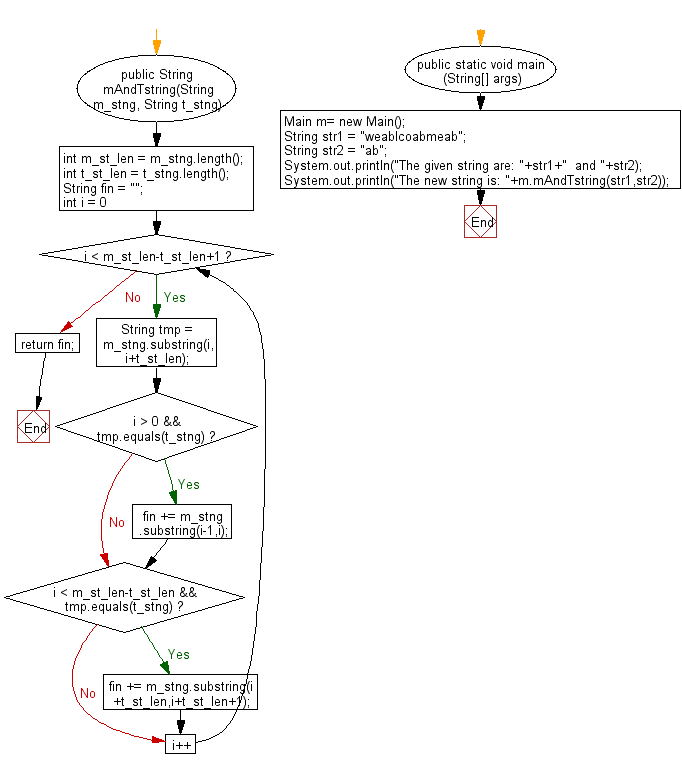 Java String with each character of just before and after
