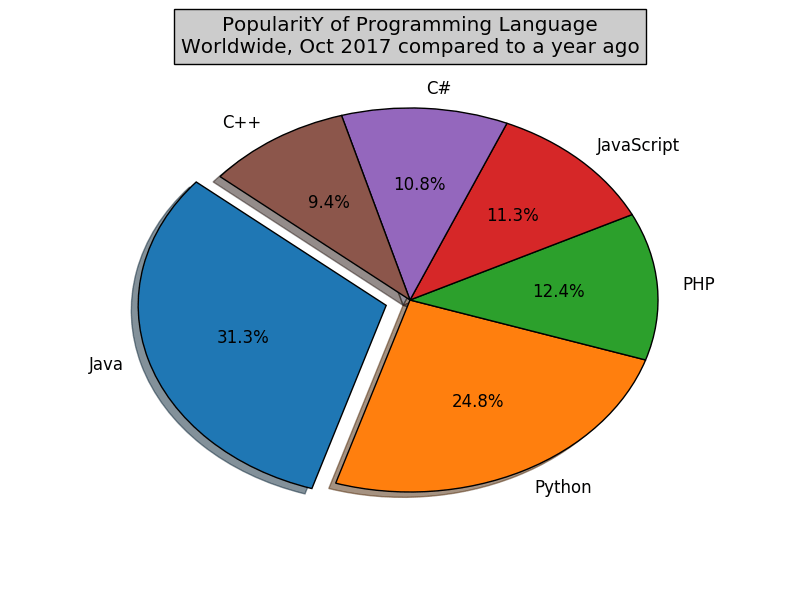Matplotlib Pie Chart Exercises, Practice, Solution w3resource