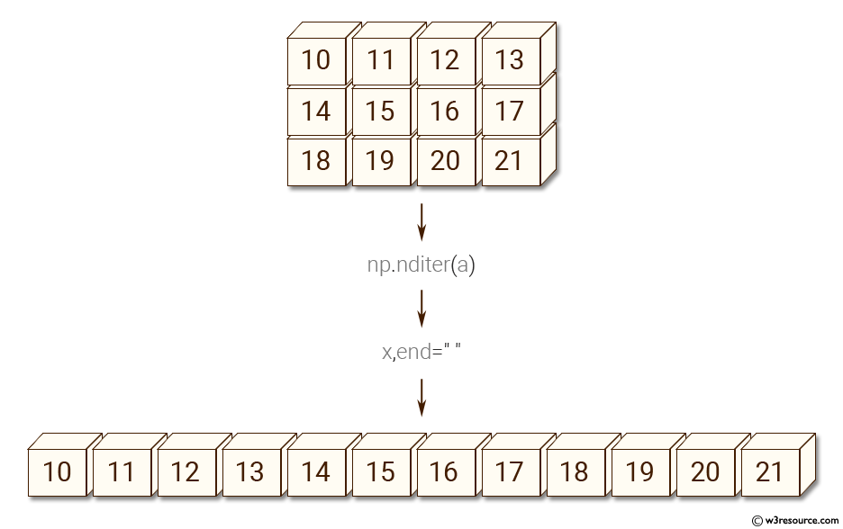 NumPy Create a 3X4 array using and iterate over it w3resource