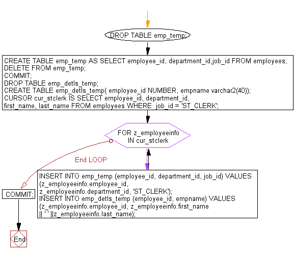 PL/SQL Cursor Insert data into two tables from one table using an