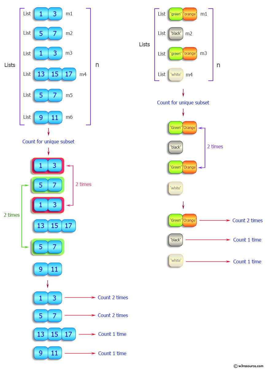 Python Count number of unique lists within list w3resource