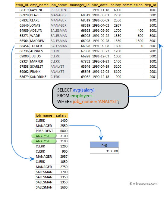 SQL exercises on employee Database Display the average salaries of all