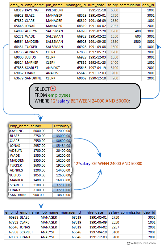 SQL exercises on employee Database List the employees whose annual