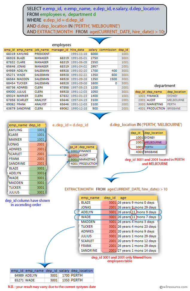 SQL exercises on employee Database List the id, name, salary, and