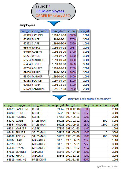 SQL exercises on employee Database List the employees in the ascending