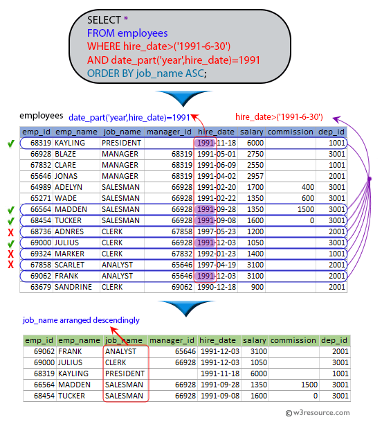 SQL exercises on employee Database List the employees in ascending