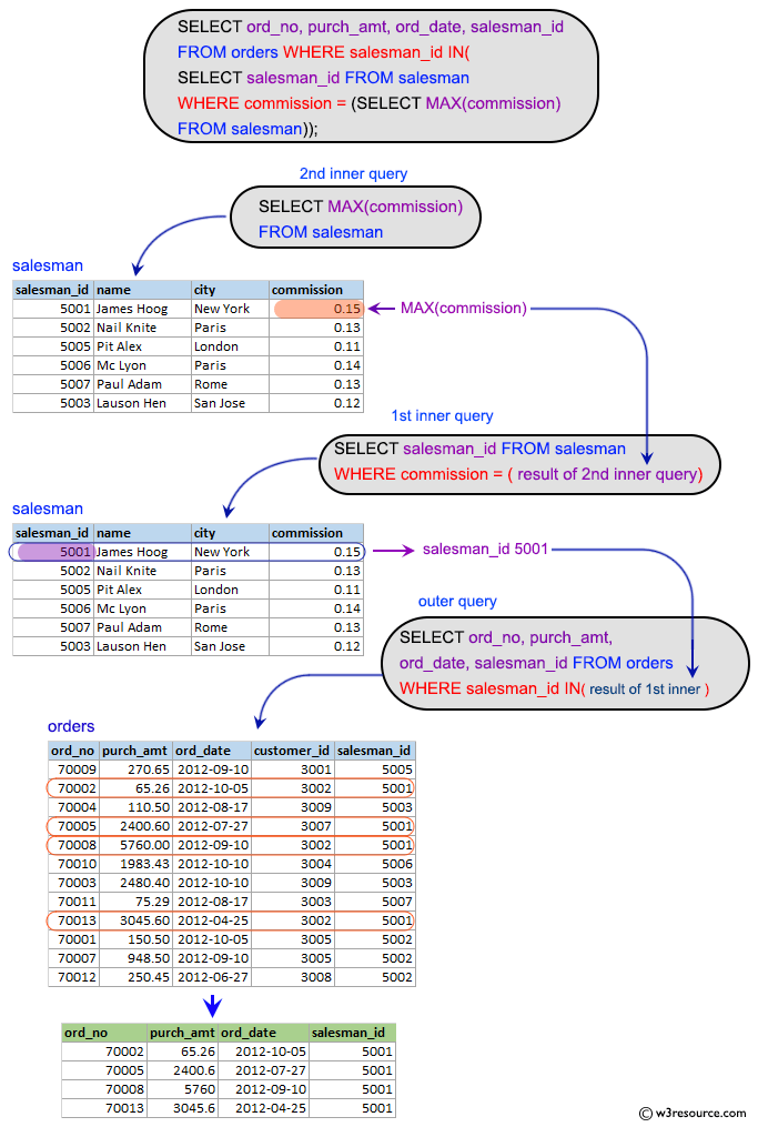 SQL SUBQUERIES Write a query to extract the data from the orders table