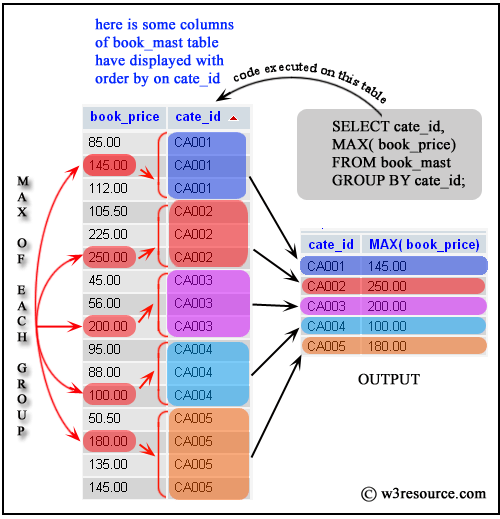MySQL MAX() function with group by w3resource