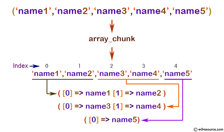 PHP array_chunk() function w3resource