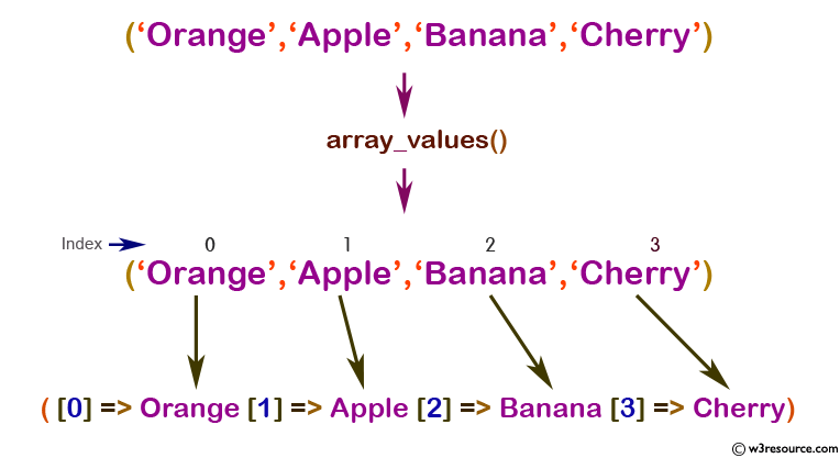 PHP array_values() function w3resource