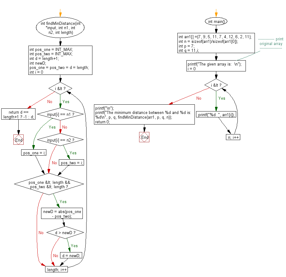 C Find the minimum distance between two numbers in a array