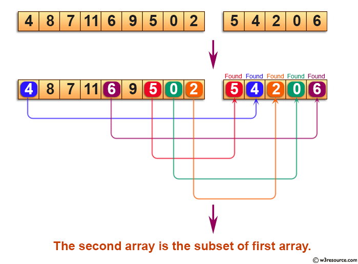 C Program Check whether an array is subset of another array w3resource