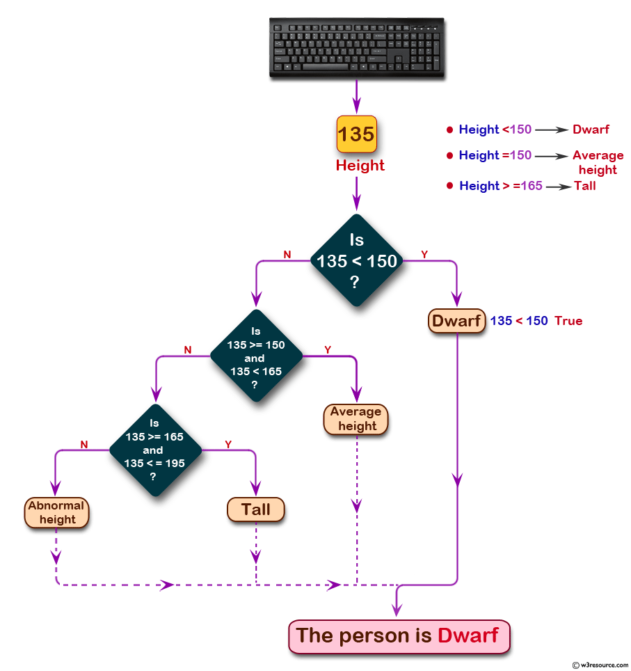 C Program In centimeters, categorize a person's height