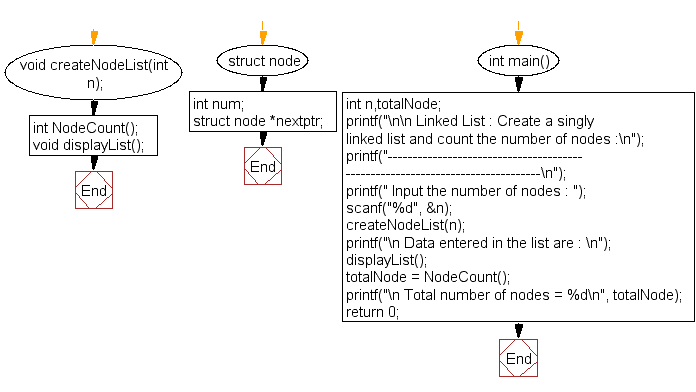 C exercises Create a singly linked list and count the number of nodes w3resource