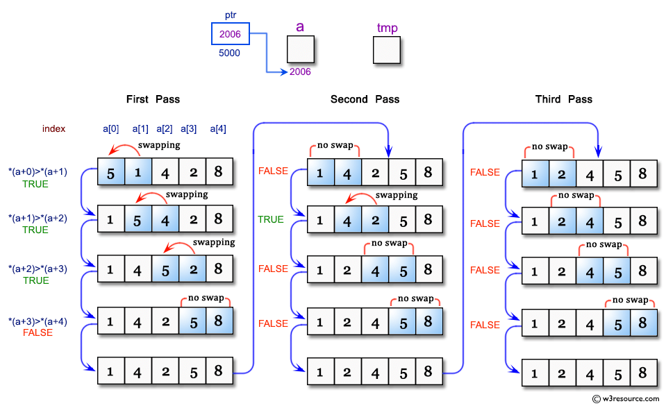 C Program Sort an array using pointer w3resource