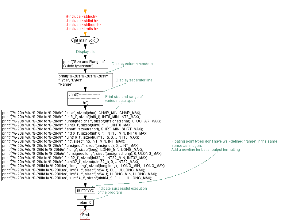 C Program Display the sizes and ranges of C data types