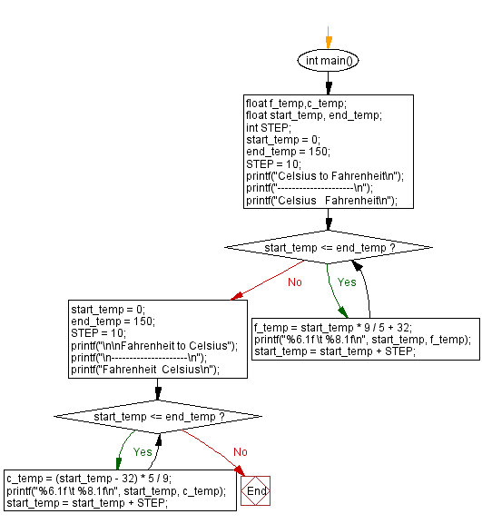 Celsius To Fahrenheit Flowchart