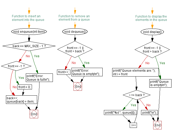 C Remove an element from a queue